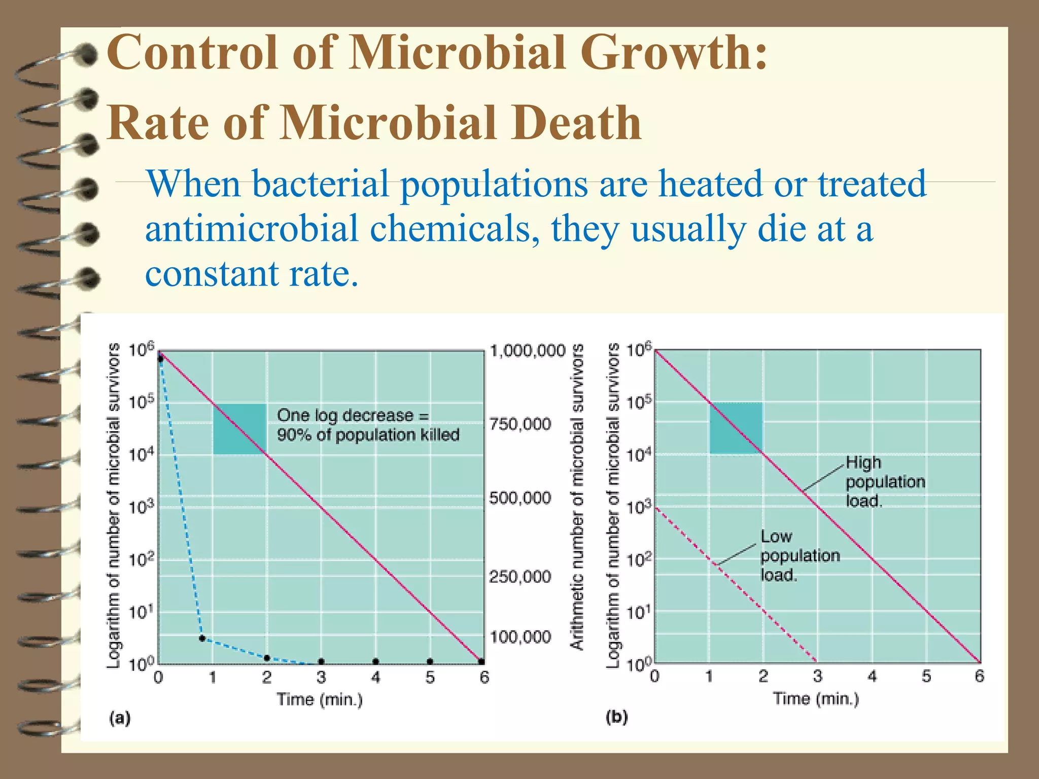 Control of Microbial Growth:
Rate of Microbial Death
When bacterial populations are heated or treated
antimicrobial chemicals, they usually die at a
constant rate.
 