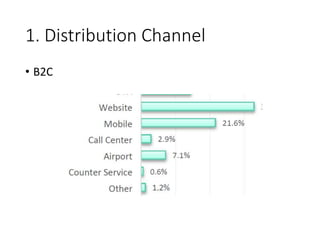 1. Distribution Channel
• B2C
 