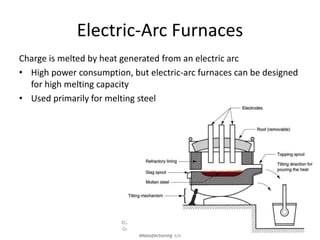 Electric-Arc Furnaces
Charge is melted by heat generated from an electric arc
• High power consumption, but electric-arc furnaces can be designed
for high melting capacity
• Used primarily for melting steel
©2007 John Wiley & Sons, Inc. M P
Groover, Fundamentals of Modern
Manufacturing 3/e
 