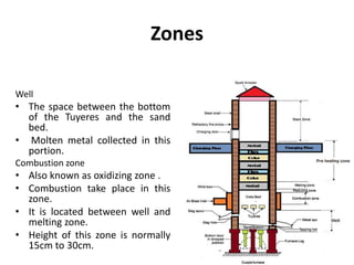 Zones
Well
• The space between the bottom
of the Tuyeres and the sand
bed.
• Molten metal collected in this
portion.
Combustion zone
• Also known as oxidizing zone .
• Combustion take place in this
zone.
• It is located between well and
melting zone.
• Height of this zone is normally
15cm to 30cm.
 