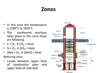 Zones
• In this zone the temperature
is 1540°C to 1870°C.
• The exothermic reactions
takes place in this zone these
are following .
• C + O2 → CO2 + Heat
• Si + O2 → SiO2 + Heat
• 2Mn + O2 → 2MnO + Heat
Reducing zone
• Locate between upper level
of combustion zone and
upper level of coke bed.
 