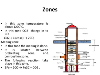 Zones
• In this zone temperature is
about 1200°C.
• In this zone CO2 change in to
CO.
CO2 + C (coke) → 2CO
Melting zone
• In this zone the melting is done.
• It is located between
preheating zone and
combustion zone.
• The following reaction take
place in this zone.
• 3Fe + 2CO → Fe3C + CO2 .
 
