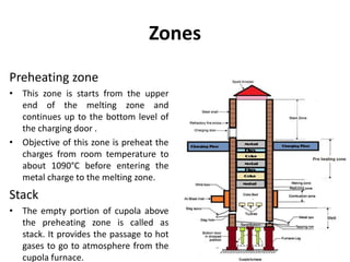 Zones
Preheating zone
• This zone is starts from the upper
end of the melting zone and
continues up to the bottom level of
the charging door .
• Objective of this zone is preheat the
charges from room temperature to
about 1090°C before entering the
metal charge to the melting zone.
Stack
• The empty portion of cupola above
the preheating zone is called as
stack. It provides the passage to hot
gases to go to atmosphere from the
cupola furnace.
 