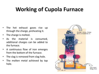 Working of Cupola Furnace
• The hot exhaust gases rise up
through the charge, preheating it.
• The charge is melted.
• As the material is consumed,
additional charges can be added to
the furnace.
• A continuous flow of iron emerges
from the bottom of the furnace.
• The slag is removed from slag hole.
• The molten metal achieved by tap
hole.
 