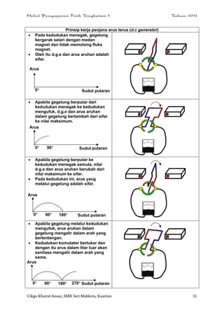 Modul Pengajaran Fizik Tingkatan 5 Tahun 2013
Cikgu Khairul Anuar, SMK Seri Mahkota, Kuantan 21
Prinsip kerja penjana arus terus (d.c generator)
 Pada kedudukan menegak, gegelung
bergerak selari dengan medan
magnet dan tidak memotong fluks
magnet.
 Oleh itu d.g.e dan arus aruhan adalah
sifar.
 Apabila gegelung berputar dari
kedudukan menegak ke kedudukan
mengufuk, d,g,e dan arus aruhan
dalam gegelung bertambah dari sifar
ke nilai maksimum.
 Apabila gegelung berputar ke
kedudukan menegak semula, nilai
d.g.e dan arus aruhan berubah dari
nilai maksimum ke sifar.
 Pada kedudukan ini, arus yang
melalui gegelung adalah sifar.
 Apabila gegelung melalui kedudukan
mengufuk, arus aruhan dalam
gegelung mengalir dalam arah yang
bertentangan.
 Kedudukan komutator bertukar dan
dengan itu arus dalam litar luar akan
sentiasa mengalir dalam arah yang
sama.
Arus
Sudut putaran0
Arus
Sudut putaran900
Arus
Sudut putaran90 1800 270
Arus
Sudut putaran90 1800
 