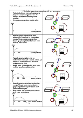 Modul Pengajaran Fizik Tingkatan 5 Tahun 2013
Cikgu Khairul Anuar, SMK Seri Mahkota, Kuantan 22
Prinsip kerja penjana arus ulang-alik (a.c generator)
 Pada kedudukan menegak, gegelung
bergerak selari dengan medan dan
dengan itu tidak memotong fluks
magnet.
 D.g.e dan arus aruhan adalah sifar.
 Apabila gegelung berputar dari
kedudukan menegak ke kedudukan
mengufuk, d.g.e dan arus aruhan
dalam gegelung bertambah dari sifar
ke nilai maksimum.
 Apabila gegelung berputar ke
kedudukan menegak semula, nilai d.g.e
dan arus aruhan berubah dari nilai
maksimum ke sifar.
 Maka, pada kedudukan ini, arus yang
melalui gegelung adalah sifar.
 Apabila gegelung melalui kedudukan
mengufuknya, arus aruhan dalam
gegelung akan mengalir dalam arah
yang bertentangan.
 Arus dalam litar luar mengalir dalam
arah yang bertentang.
Arus
Sudut putaran0
Arus
Sudut putaran900
Arus
Sudut putaran90 1800
Arus
Sudut putaran90 1800 270
 