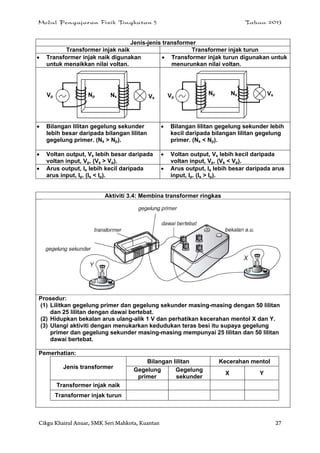 Modul Pengajaran Fizik Tingkatan 5 Tahun 2013
Cikgu Khairul Anuar, SMK Seri Mahkota, Kuantan 27
Jenis-jenis transformer
Transformer injak naik Transformer injak turun
 Transformer injak naik digunakan
untuk menaikkan nilai voltan.
 Transformer injak turun digunakan untuk
menurunkan nilai voltan.
 Bilangan lilitan gegelung sekunder
lebih besar daripada bilangan lilitan
gegelung primer. (Ns > Np).
 Bilangan lilitan gegelung sekunder lebih
kecil daripada bilangan lilitan gegelung
primer. (Ns < Np).
 Voltan output, Vs lebih besar daripada
voltan input, Vp. (Vs > Vp).
 Voltan output, Vs lebih kecil daripada
voltan input, Vp. (Vs < Vp).
 Arus output, Is lebih kecil daripada
arus input, Ip. (Is < Ip).
 Arus output, Is lebih besar daripada arus
input, Ip. (Is > Ip).
Aktiviti 3.4: Membina transformer ringkas
Prosedur:
(1) Lilitkan gegelung primer dan gegelung sekunder masing-masing dengan 50 lilitan
dan 25 lilitan dengan dawai bertebat.
(2) Hidupkan bekalan arus ulang-alik 1 V dan perhatikan kecerahan mentol X dan Y.
(3) Ulangi aktiviti dengan menukarkan kedudukan teras besi itu supaya gegelung
primer dan gegelung sekunder masing-masing mempunyai 25 lilitan dan 50 lilitan
dawai bertebat.
Pemerhatian:
Jenis transformer
Bilangan lilitan Kecerahan mentol
Gegelung
primer
Gegelung
sekunder
X Y
Transformer injak naik
Transformer injak turun
a
VsNp NsVp Np Ns Vs Vp
 