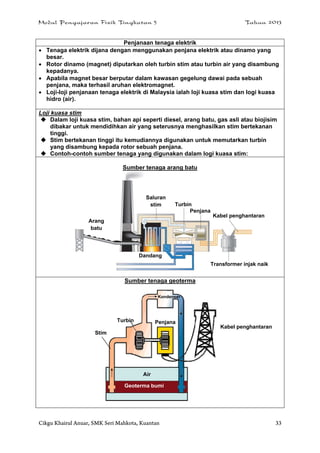 Modul Pengajaran Fizik Tingkatan 5 Tahun 2013
Cikgu Khairul Anuar, SMK Seri Mahkota, Kuantan 33
Penjanaan tenaga elektrik
 Tenaga elektrik dijana dengan menggunakan penjana elektrik atau dinamo yang
besar.
 Rotor dinamo (magnet) diputarkan oleh turbin stim atau turbin air yang disambung
kepadanya.
 Apabila magnet besar berputar dalam kawasan gegelung dawai pada sebuah
penjana, maka terhasil aruhan elektromagnet.
 Loji-loji penjanaan tenaga elektrik di Malaysia ialah loji kuasa stim dan logi kuasa
hidro (air).
Loji kuasa stim
 Dalam loji kuasa stim, bahan api seperti diesel, arang batu, gas asli atau biojisim
dibakar untuk mendidihkan air yang seterusnya menghasilkan stim bertekanan
tinggi.
 Stim bertekanan tinggi itu kemudiannya digunakan untuk memutarkan turbin
yang disambung kepada rotor sebuah penjana.
 Contoh-contoh sumber tenaga yang digunakan dalam logi kuasa stim:
Sumber tenaga arang batu
Sumber tenaga geoterma
Saluran
stim Turbin
Penjana
Kabel penghantaran
Transformer injak naik
Dandang
Arang
batu
Turbin Penjana
Kondenser
Geoterma bumi
Stim
Air
Kabel penghantaran
 