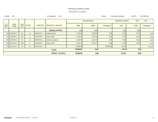 K12345678LNIPTI:Institucion BuxhetorTitulli:
Mon EUR
4112Nr Llogarie:ETMKlienti:
Nr
Rend
Data
Rregj
Lloji
Dok
Nr Dok Data Dok Pershkrimi i Veprimit
Monedhe Baze Monedhe Llogarie
Debi Kredi Progresivi Debi Kredi Progresivi
Gjendja ne Fillim: 0.00 0.00 0.00 0.00
01/01/2017-31/12/2017
KARTELA E KLIENTIT ne MB
43 42.54 42.545,700.00 5,700.00FS 12 01/06/2017 Arketuar Kesh01/06/2017 0.00 0.00
44 -42.54 -42.54-5,700.00 -5,700.00KFS 3 01/06/2017 Paguar Kesh01/06/2017 0.00 0.00
45 32.80 32.804,394.70 4,394.70FS 16 05/06/2017 trpykuviuopwkitry05/06/2017 0.00 0.00
46 -32.80 -32.80-4,394.70 -4,394.70KFS 5 05/06/2017 Paguar Kesh05/06/2017 0.00 0.00
47 291.0439,000.00FS 19 25/07/201725/07/2017 39,000.00 291.04
Totali:
Debitor  Kreditor: 39,000.00 291.04
39,000.00 0.00 0.00291.04
0.00 0.00
6Perdoruesi: aPrintuar nga Alpha Business www.imb.al27/07/2017
 