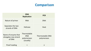 Comparison
DNA
Replication
PCR
Nature of primer RNA DNA
Separates the two
strands of DNA
Helicase Heat
Name of enzyme that
elongates new strand
of DNA
Thermolabile
DNA
polymerases
(usually)
Thermostable DNA
polymerases
Proof reading + ±
 