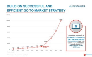 10
Company was bootstrapped by
ECOMMERCE-EXPERIENCED
ENTREPRENEUR
Post Beta Marketing starts in 1Q
2017 leveraging SEO/SEM/SM
strategies resulting in
~300 customers per day
~ $4.00 each.
1,000 2,000
4,000 5,000
6,000
8,000 10,000
24,000
40,000
64,000
100,000
0
20,000
40,000
60,000
80,000
100,000
120,000
6/15 9/15 12/15 3/16 6/16 9/16 12/16 3/17 6/17 9/17 12/17
BUILD ON SUCCESSFUL AND
EFFICIENT GO TO MARKET STRATEGY
Where ownership is the ultimate - eCommerce Loyalty Program
*Members by quarter
MARKETING
STARTS
 