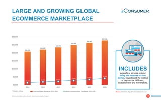 11
LARGE AND GROWING GLOBAL
ECOMMERCE MARKETPLACE
INCLUDES
products or services ordered
using the internet via any
device, regardless of the method
of payment or fulfillment;
excludes travel and event tickets.
$20.795
$22.049
$23.445
$24.855
$26.287
$27.726
$1.448
$1.915 $2.352
$2.860
$3.418
$4.058
$0.000
$5.000
$10.000
$15.000
$20.000
$25.000
$30.000
2015 2016 2017 2018 2019 2020
Total Retail Sales Worldwide, 2015-2020 Retail Ecommerce Sales Worldwide, 2015-2020
Where ownership is the ultimate - eCommerce Loyalty Program
*dollars in trillions
Source: eMarketer, Aug 2016 www.eMaarketer.com
 