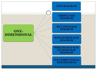 ONE-
DIMENSIONAL
LINE DIAGRAM
SIMPLE BAR
DIAGRAM
MULTIPLE BAR
DIAGRAM
SUB-DIVIDED BAR
DIAGRAM
PERCENTAGE SUB-
DIVIDED BAR
DIAGRAM
DUO-DIRECTIONAL
BAR DIAGRAM
 
