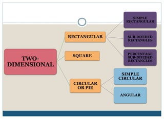 TWO-
DIMENSIONAL
RECTANGULAR
SIMPLE
RECTANGULAR
SUB-DIVIDED
RECTANGLES
PERCENTAGE
SUB-DIVIDED
RECTANGLES
SQUARE
CIRCULAR
OR PIE
SIMPLE
CIRCULAR
ANGULAR
 