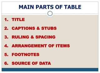 1. TITLE
2. CAPTIONS & STUBS
3. RULING & SPACING
4. ARRANGEMENT OF ITEMS
5. FOOTNOTES
6. SOURCE OF DATA
MAIN PARTS OF TABLE
 