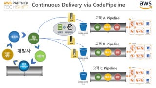 개발사
고객 A Pipeline
고객 B Pipeline
고객 C Pipeline
완성
(SW+환경)
피드백
테스트
S/W
개발
구성 테스트 운영
구성 테스트 운영
구성 테스트 운영
설계
Design
Continuous Delivery via CodePipeline
템플릿 파라미터
 