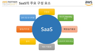 SaaS의 주요 구성 요소
테넌트/Identity
관리
빌링/미터링
관리 및 모니터링
분석
확장성/가용성
스토리지 파티셔닝
배포 자동화
민첩성
SaaS
 