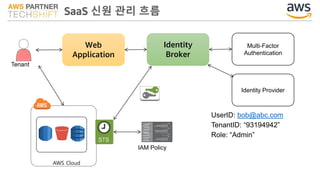 SaaS 신원 관리 흐름
Web
Application
Tenant
Identity
Broker
Identity Provider
Multi-Factor
Authentication
AWS Cloud
IAM Policy
UserID: bob@abc.com
TenantID: “93194942”
Role: “Admin”
 