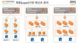 계층(Layer)기반 테넌트 분리
Billing
Administration
On-Boarding
테넌트 1 테넌트 2
Web
App
Web
App
Route 53
Web Tier
App: Tenant 1 App: Tenant 2
Billing
Administration
On-Boarding Route 53
Web Tier
Billing
Administration
On-Boarding Route 53
AppTier
 