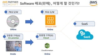 Software 배포(판매) , 어떻게 할 것인가?
PKG S/W
맞춤형 구축(SI)
Cloud
SaaS
맞춤형 구축(SI)
On-premise
Amazon AMI
PKG S/W
OnlineOnsite
Offline Online
 