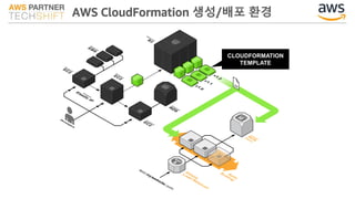 CLOUDFORMATION
TEMPLATE
AWS CloudFormation 생성/배포 환경
 