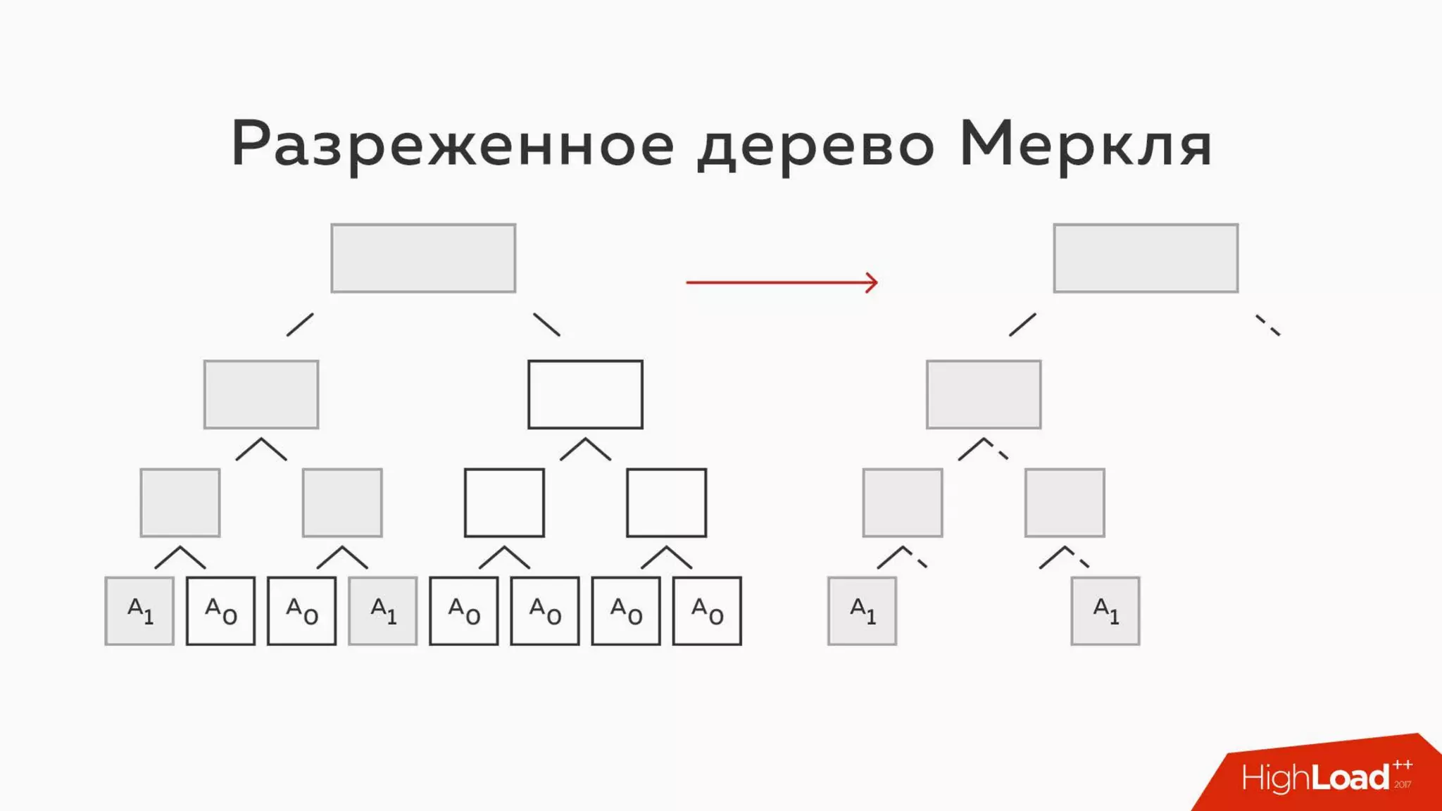 Key transparency: Blockchain meets NoiseSocket / Алексей Ермишкин (Virgil)