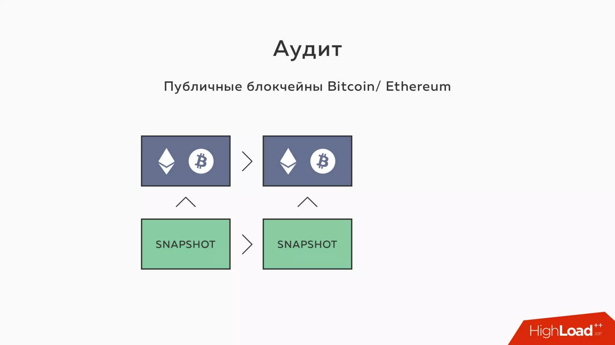 Key transparency: Blockchain meets NoiseSocket / Алексей Ермишкин (Virgil)
