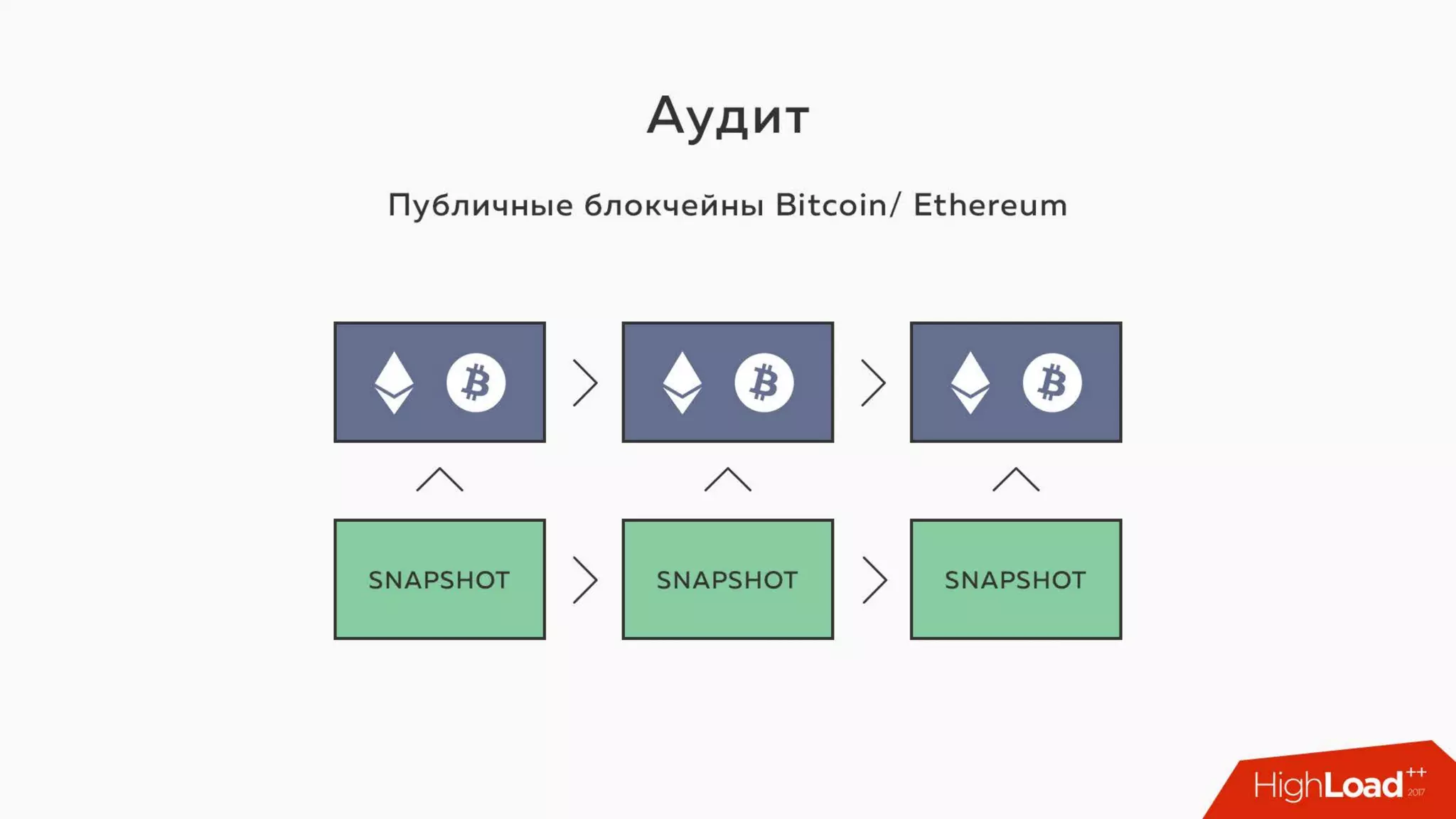 Key transparency: Blockchain meets NoiseSocket / Алексей Ермишкин (Virgil)