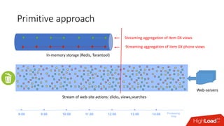Primitive approach
13:00 14:008:00 9:00 10:00 11:00 12:00 Processing
Time
Stream of web-site actions: clicks, views,searches
In-memory storage (Redis, Tarantool)
Streaming aggregation of item 0X views
Streaming aggregation of item 0X phone views
Web-servers
 