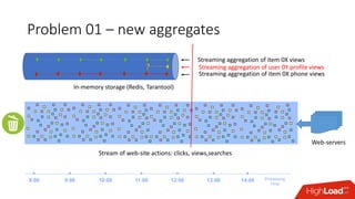Problem 01 – new aggregates
13:00 14:008:00 9:00 10:00 11:00 12:00 Processing
Time
In-memory storage (Redis, Tarantool)
Streaming aggregation of item 0X views
Streaming aggregation of item 0X phone views
Streaming aggregation of user 0Y profile views
Stream of web-site actions: clicks, views,searches
Web-servers
 