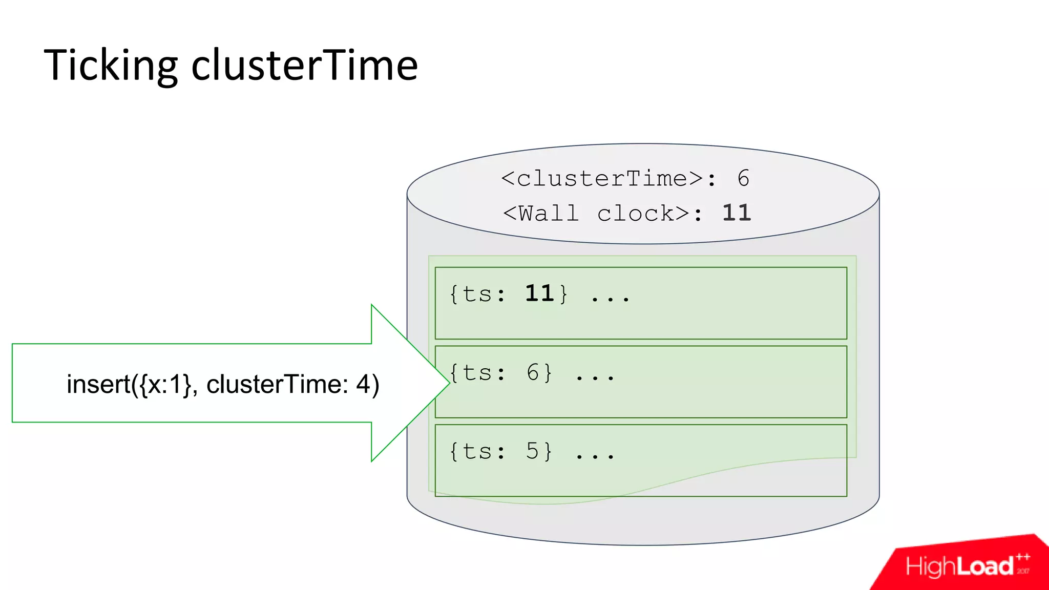 Ticking clusterTime {ts: 6} ... {ts: 5} ... {ts: 11} ... insert({x:1}, clusterTime: 4) <clusterTime>: 6 <Wall clock>: 11 