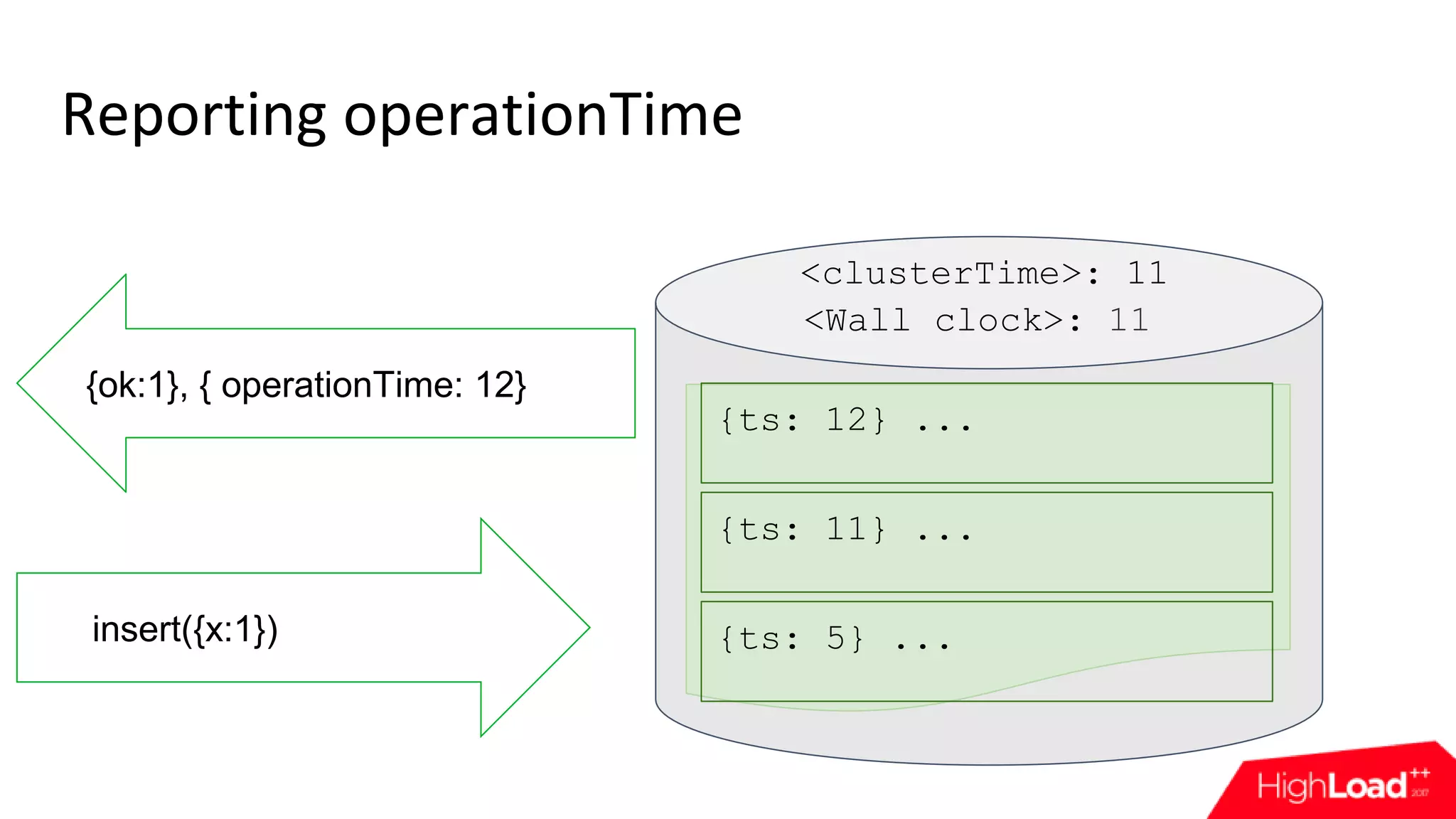 Reporting operationTime insert({x:1}) {ts: 11} ... {ts: 5} ... {ok:1}, { operationTime: 12} {ts: 12} ... <clusterTime>: 11 <Wall clock>: 11 