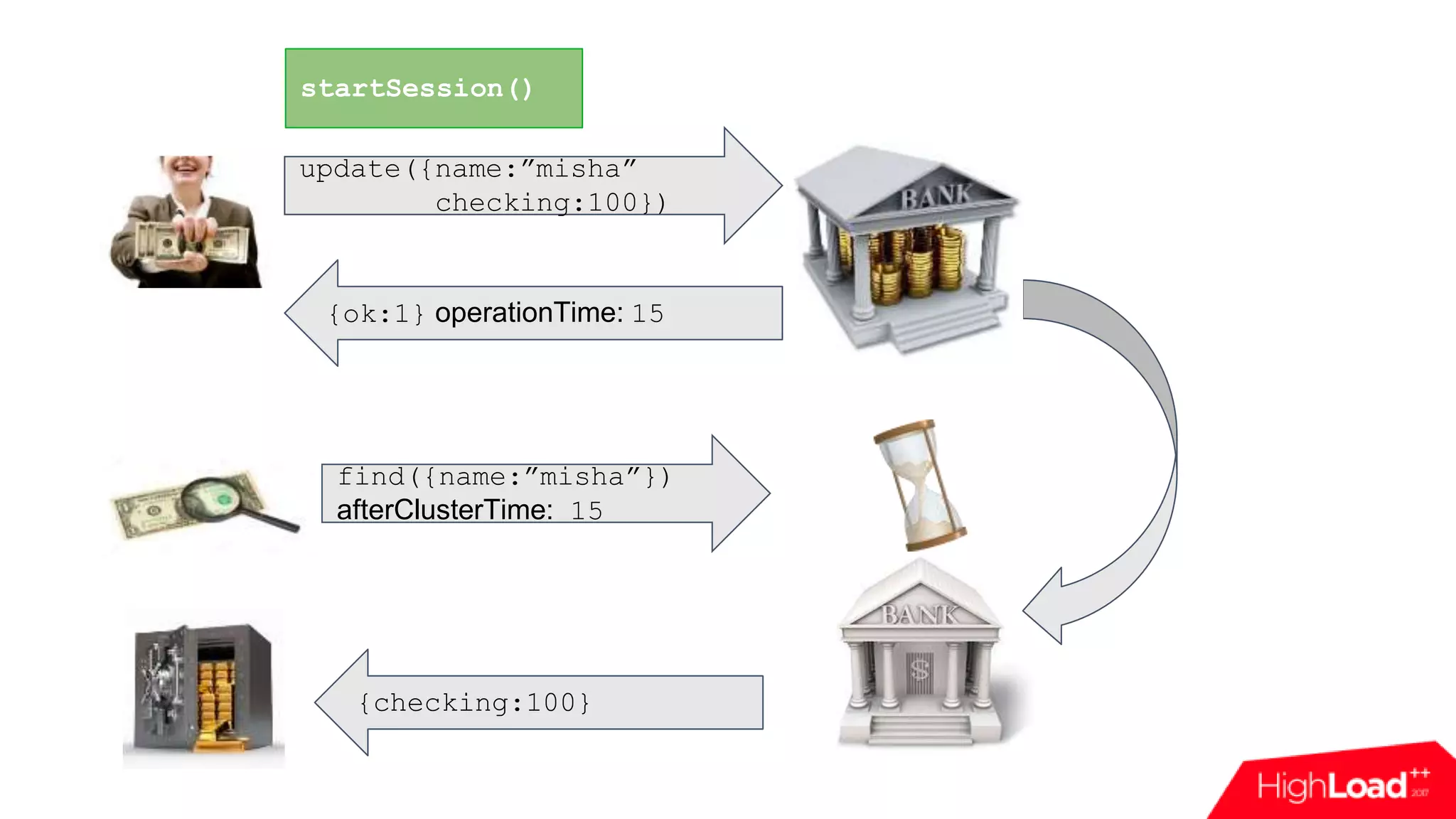 {checking:100} find({name:”misha”}) afterClusterTime: 15 update({name:”misha” checking:100}) {ok:1} operationTime: 15 startSession() 