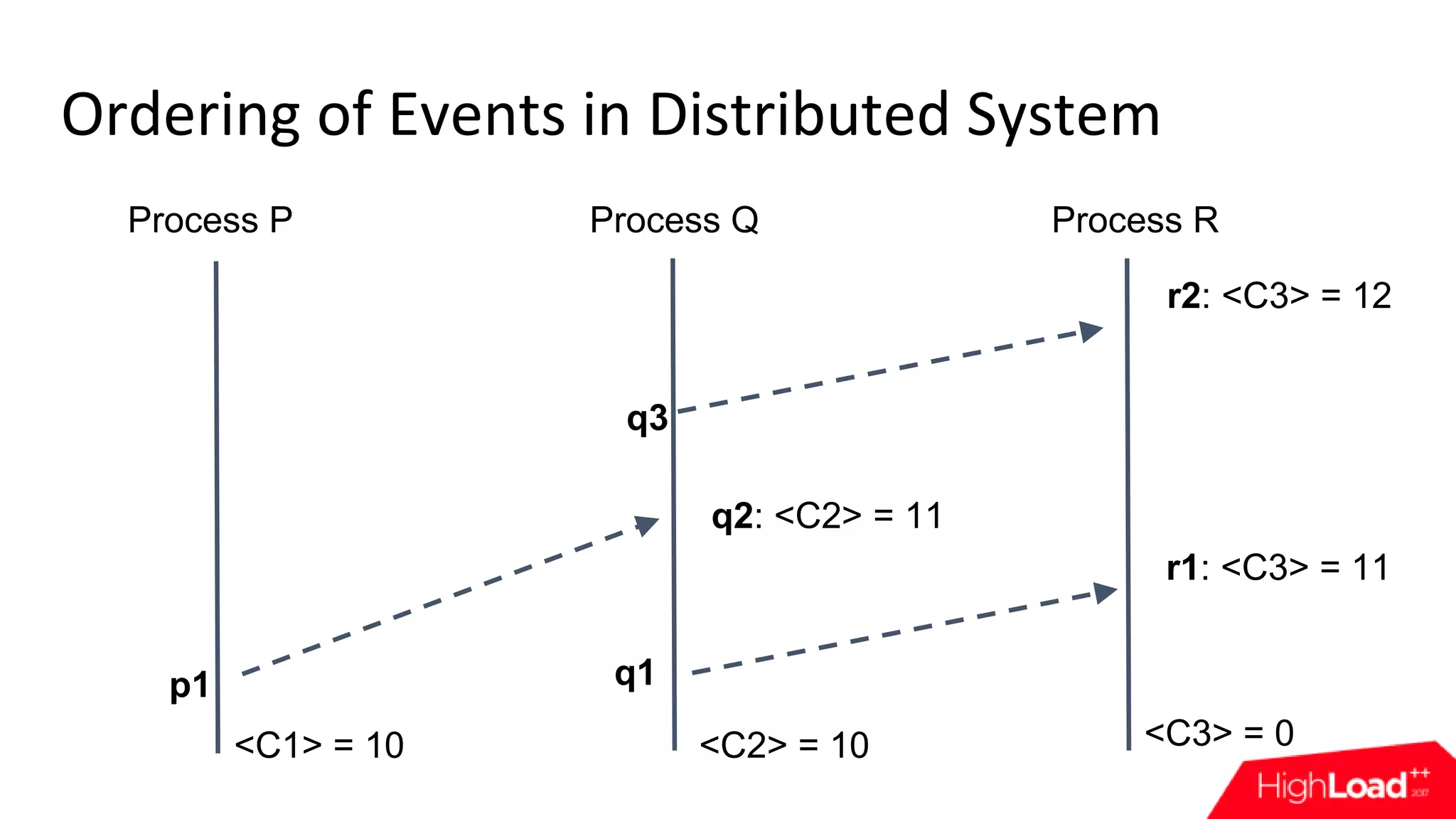 Ordering of Events in Distributed System Process P Process Q Process R q2: <C2> = 11 p1 r1: <C3> = 11 q1 <C3> = 0<C1> = 10 <C2> = 10 r2: <C3> = 12 q3 