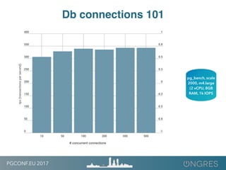 PGCONF.EU 2017
Db connections 101
pg_bench, scale
2000, m4.large
(2 vCPU, 8GB
RAM, 1k IOPS
# concurrent connections
 