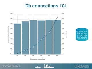 PGCONF.EU 2017
Db connections 101
pg_bench, scale
2000, m4.large
(2 vCPU, 8GB
RAM, 1k IOPS
# concurrent connections
 