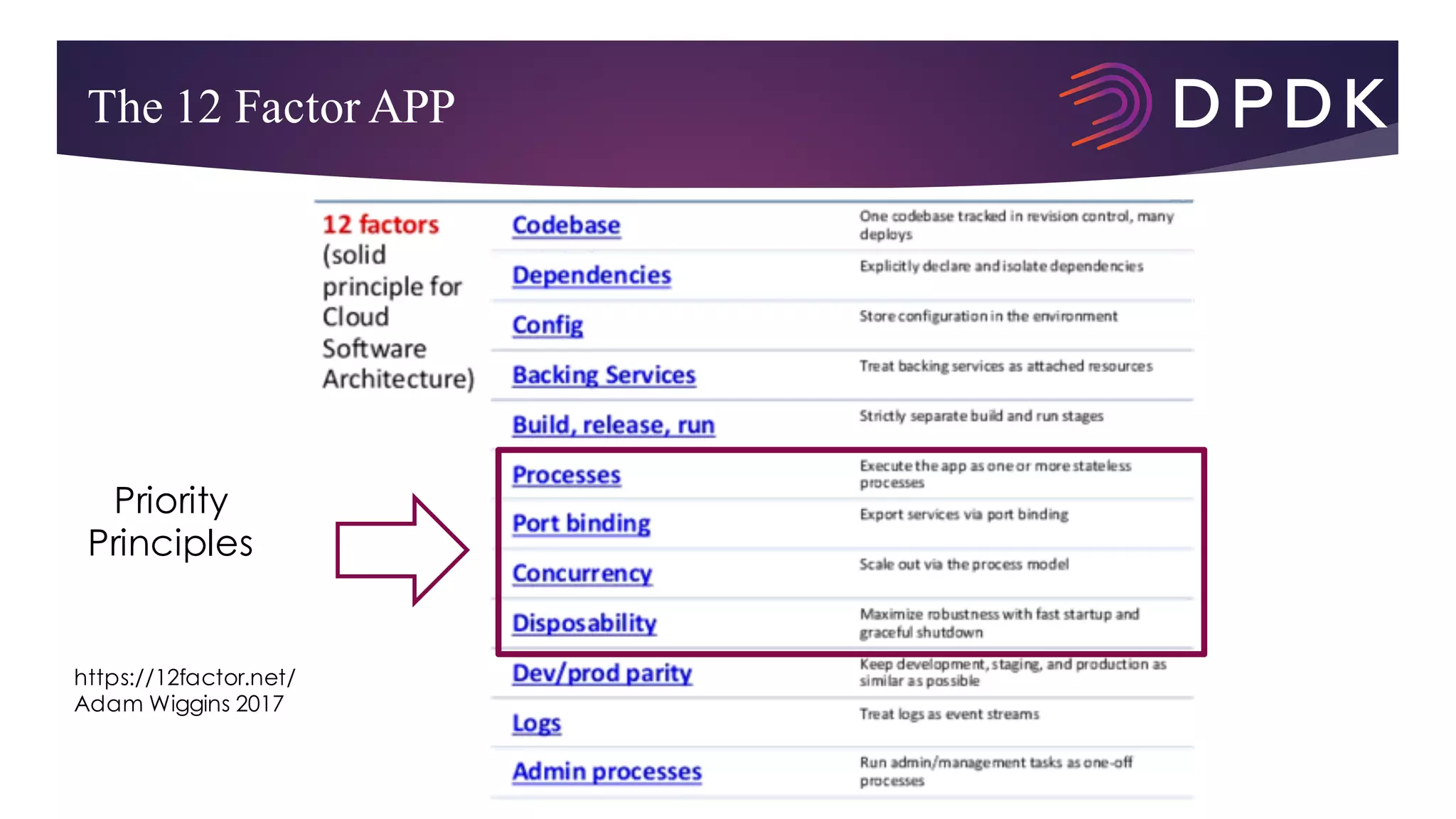 The 12 Factor APP
https://12factor.net/
Adam Wiggins 2017
Priority
Principles
 