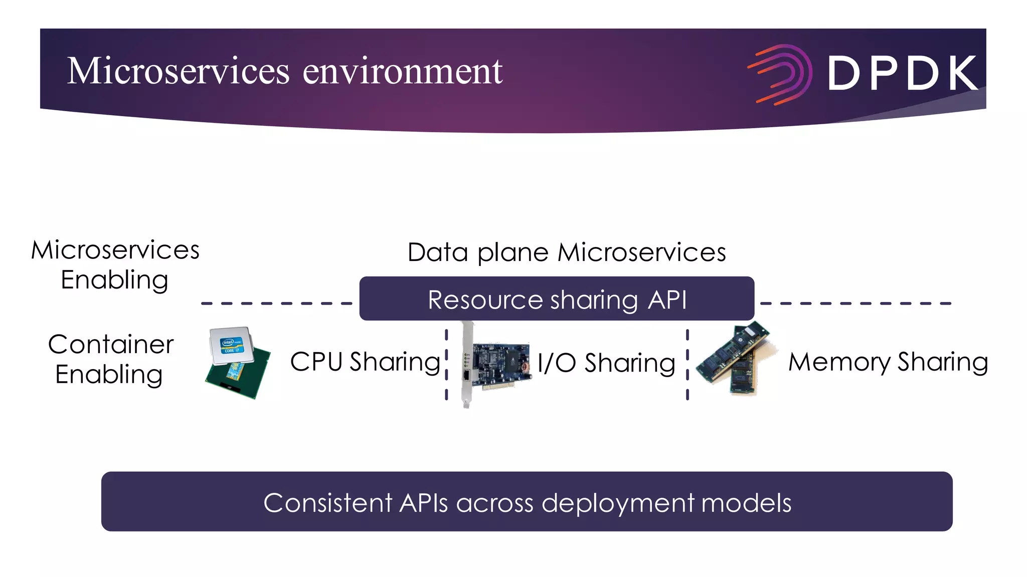 4
Microservices environment
Container
Enabling CPU Sharing I/O Sharing
Microservices
Enabling
Resource sharing API
Data plane Microservices
Memory Sharing
Consistent APIs across deployment models
 