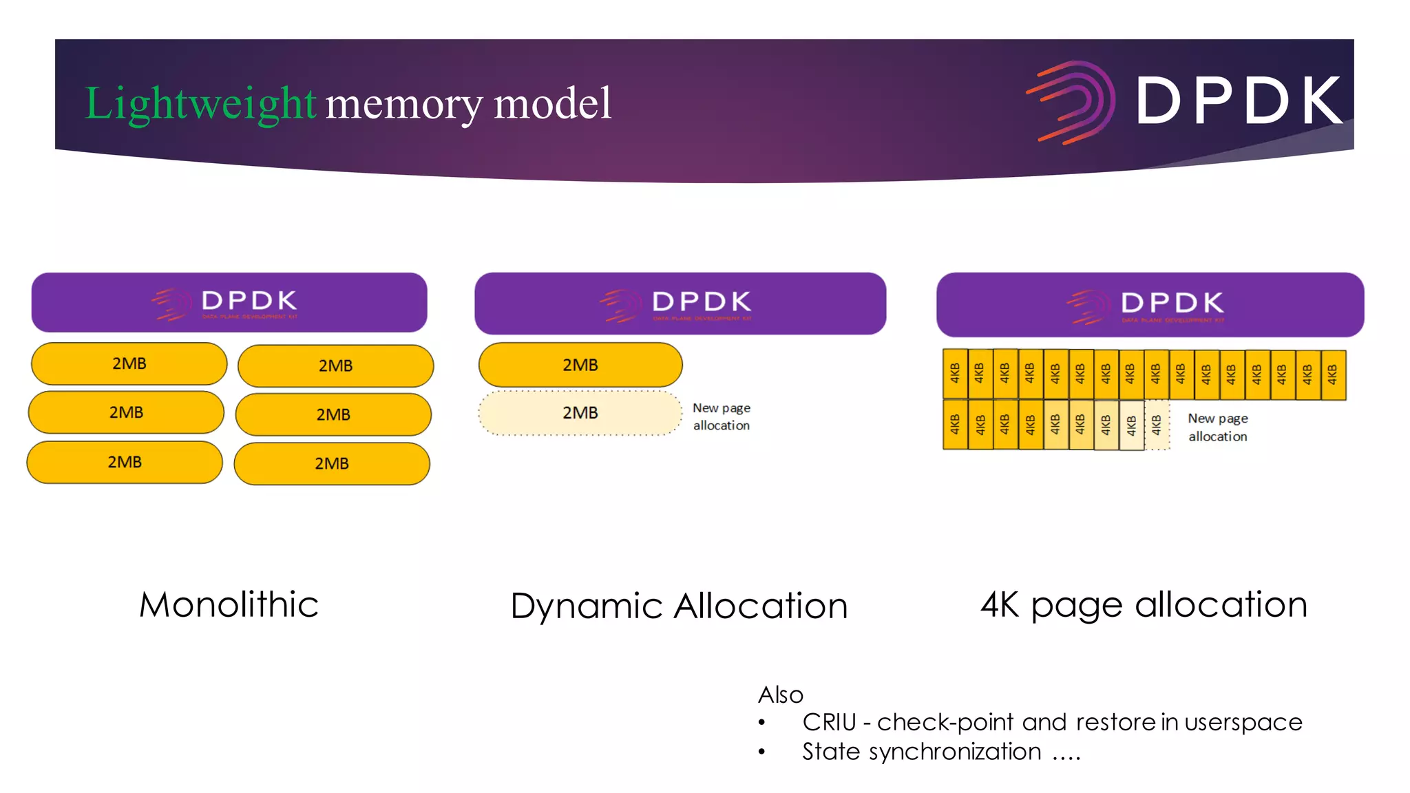 Lightweight memory model
Monolithic Dynamic Allocation
Also
• CRIU - check-point and restore in userspace
• State synchronization ….
4K page allocation
 