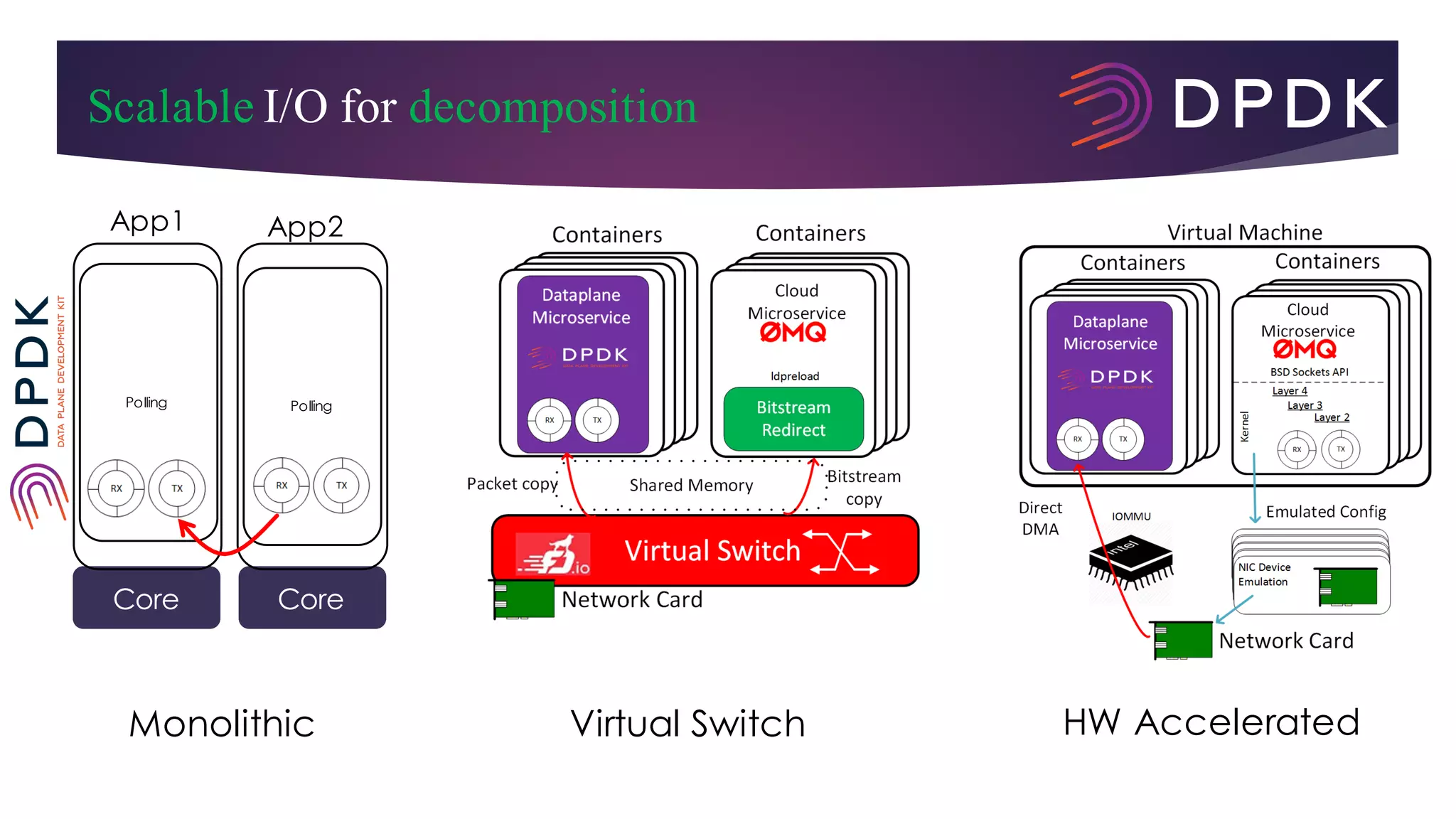 Scalable I/O for decomposition
HW AcceleratedVirtual SwitchMonolithic
Core Core
Polling Polling
App1 App2
 