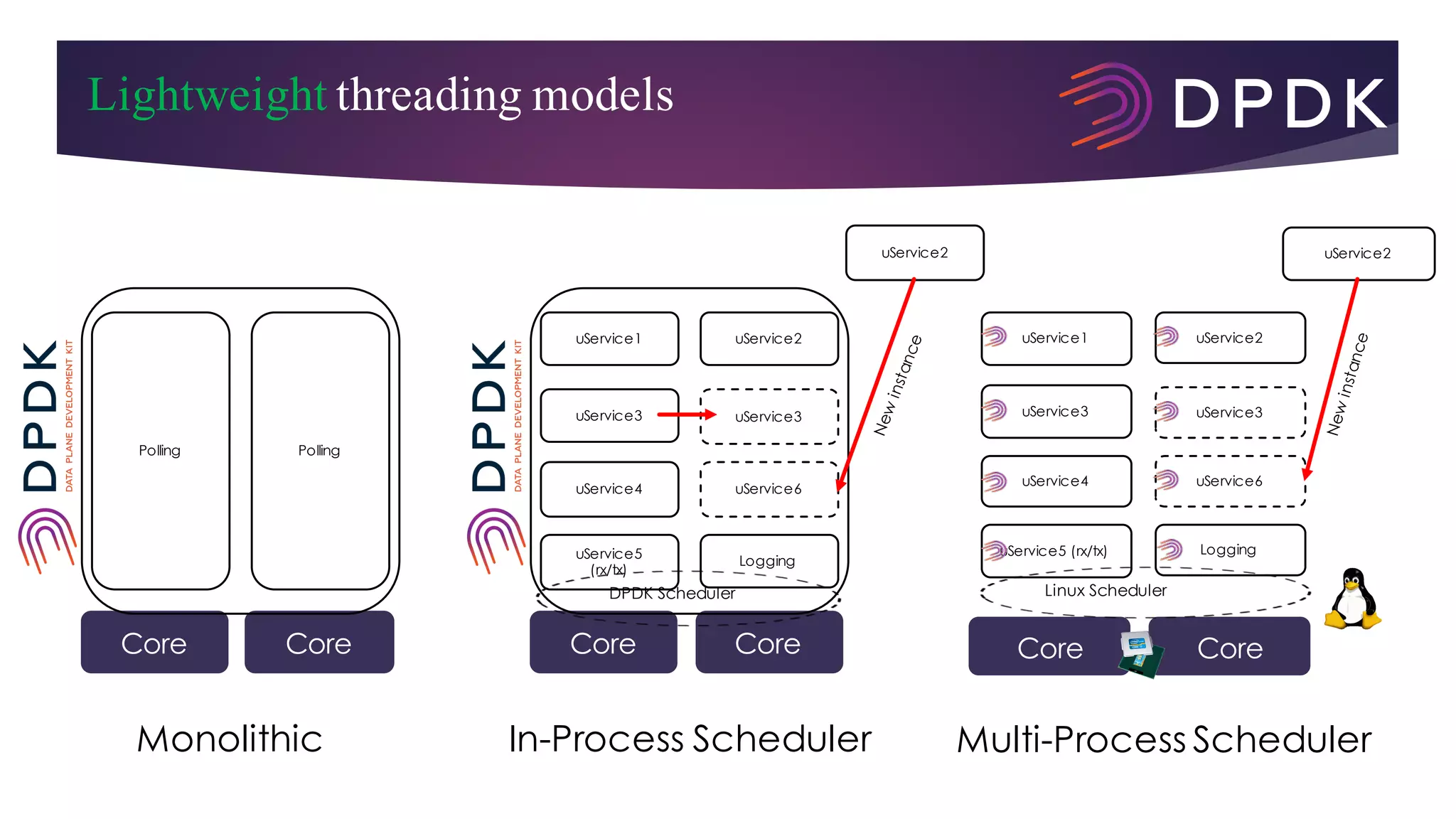 Lightweight threading models
Core Core
uService1
uService3
uService4
uService2
uService5
(rx/tx)
uService2
uService3
uService6
Logging
DPDK Scheduler
Multi-Process SchedulerIn-Process SchedulerMonolithic
Core Core
uService1
uService3
uService4
uService2
uService5 (rx/tx)
uService2
uService3
uService6
Logging
Linux Scheduler
Core Core
Polling Polling
 