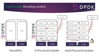 LF_DPDK17_The Path to Data Plane Microservices | PPT