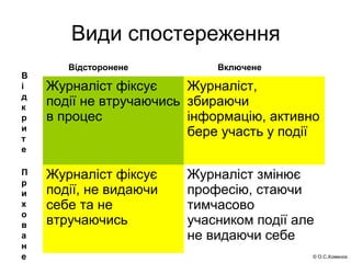 © О.С.Хоменок
Види спостереження
Журналіст фіксує
події не втручаючись
в процес
Журналіст,
збираючи
інформацію, активно
бе...