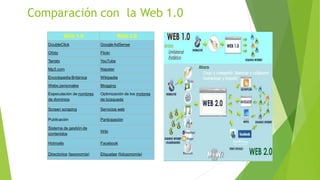 Web 1.0 Web 2.0
DoubleClick GoogleAdSense
Ofoto Flickr
Terratv YouTube
Mp3.com Napster
Enciclopedia Británica Wikipedia
Webs personales Blogging
Especulación de nombres
de dominios
Optimización de los motores
de búsqueda
Screen scraping Servicios web
Publicación Participación
Sistema de gestión de
contenidos
Wiki
Hotmails Facebook
Directorios (taxonomía) Etiquetas (folcsonomía)
Comparación con la Web 1.0
 
