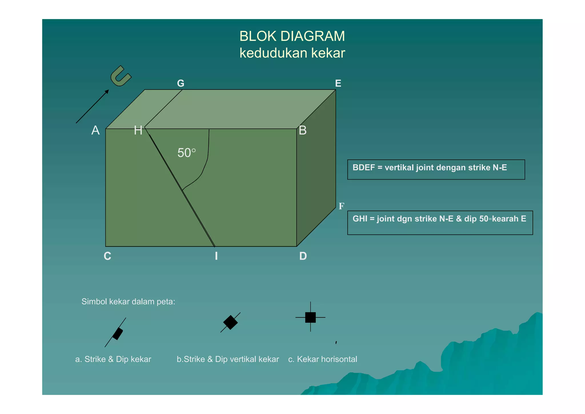 BLOK DIAGRAM
kedudukan kekar
BDEF = vertikal joint dengan strike N-E
GHI = joint dgn strike N-E & dip 50kearah E
G E
Simbol kekar dalam peta:
a. Strike & Dip kekar b.Strike & Dip vertikal kekar c. Kekar horisontal
A H B
C I D
50
F
 