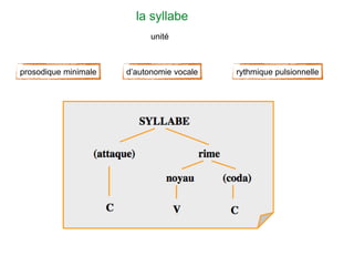 la syllabe
unité
prosodique minimale d’autonomie vocale rythmique pulsionnelle
 