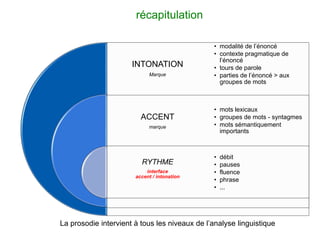 INTONATION
Marque
ACCENT
marque
RYTHME
interface
accent / intonation
• modalité de l’énoncé
• contexte pragmatique de
l’énoncé
• tours de parole
• parties de l’énoncé > aux
groupes de mots
• mots lexicaux
• groupes de mots - syntagmes
• mots sémantiquement
importants
• débit
• pauses
• fluence
• phrase
• ...
récapitulation
La prosodie intervient à tous les niveaux de l’analyse linguistique
 