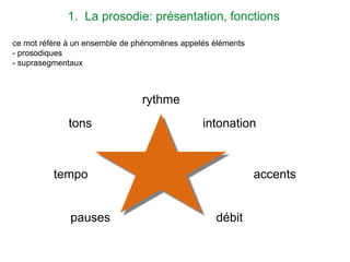 1. La prosodie: présentation, fonctions
ce mot réfère à un ensemble de phénomènes appelés éléments
- prosodiques
- suprasegmentaux
intonation
rythme
accents
débitpauses
tempo
tons
 