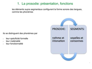les éléments supra segmentaux configurent la forme sonore des langues,
comme les phonèmes
ils se distinguent des phonèmes par
- leur spécificité formelle
- leur matérialité
- leur fonctionnalité
1. La prosodie: présentation, fonctions
 