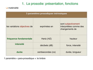 ❏ matérialité
3 paramètres prosodiques intrinsèques
les variations objectives de exprimées en
sont subjectivement
interprétées comme des
changements de
fréquence fondamentale Hertz (HZ) hauteur
intensité
décibels (dB) force, intensité
durée centisecondes (cs) durée, longueur
1 paramètre « para-prosodique »: le timbre
1. La prosodie: présentation, fonctions
 